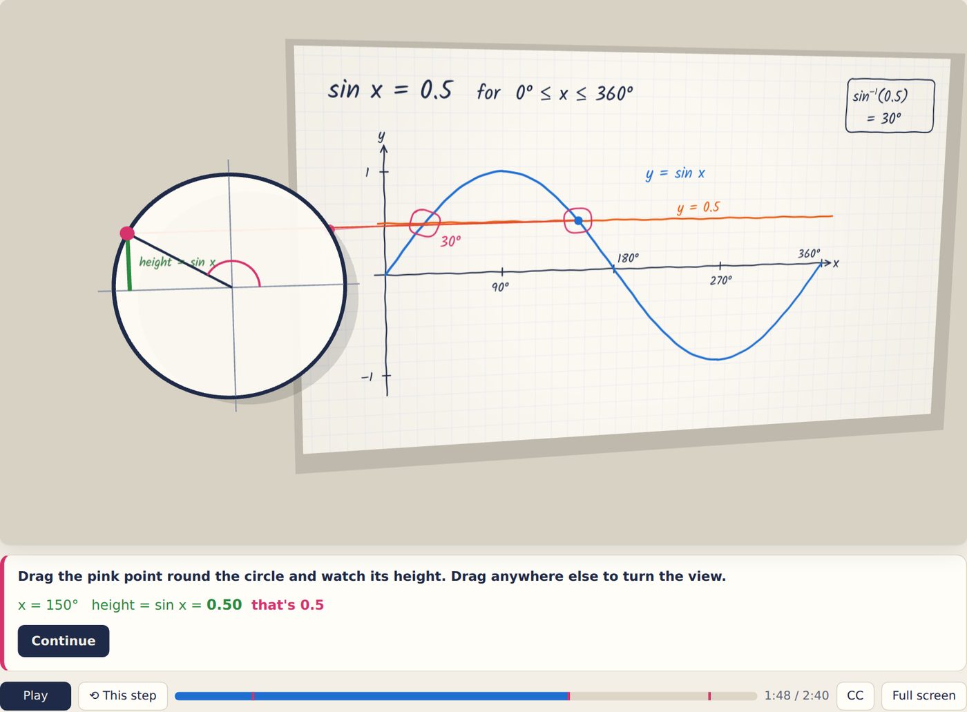 A 3D unit circle beside the graph of sin x, with a slider showing x = 150 degrees and sin x = 0.5